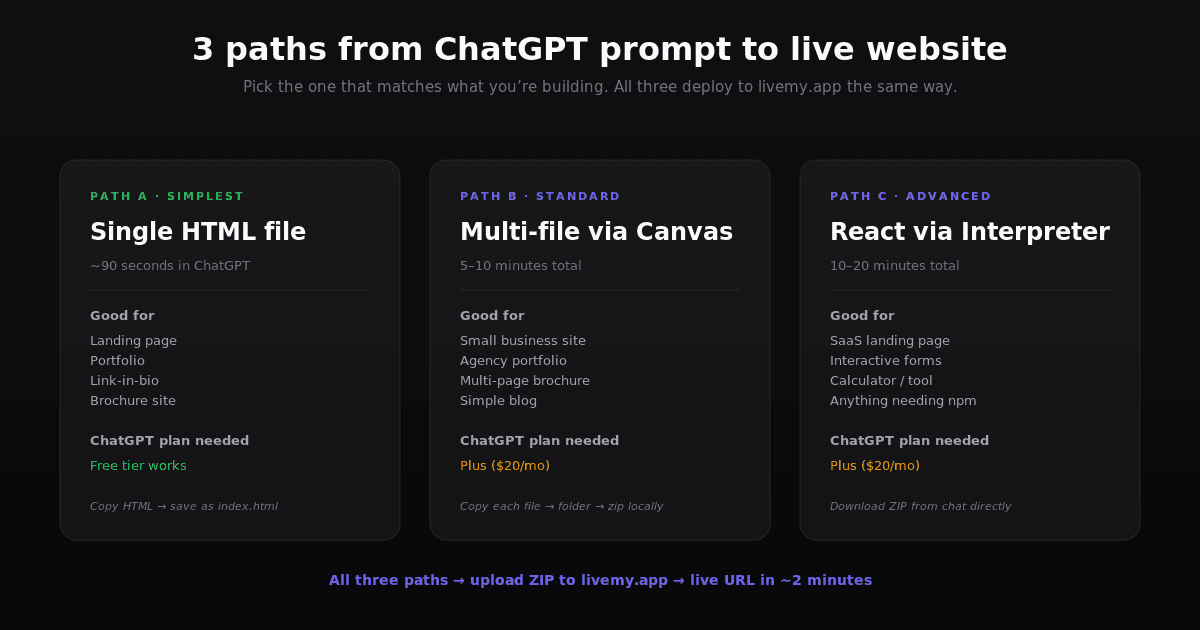 3 paths from a ChatGPT prompt to a live website on livemy.app