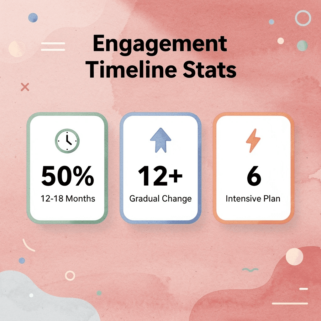  Statistics showing engagement timeline breakdown and planning strategies