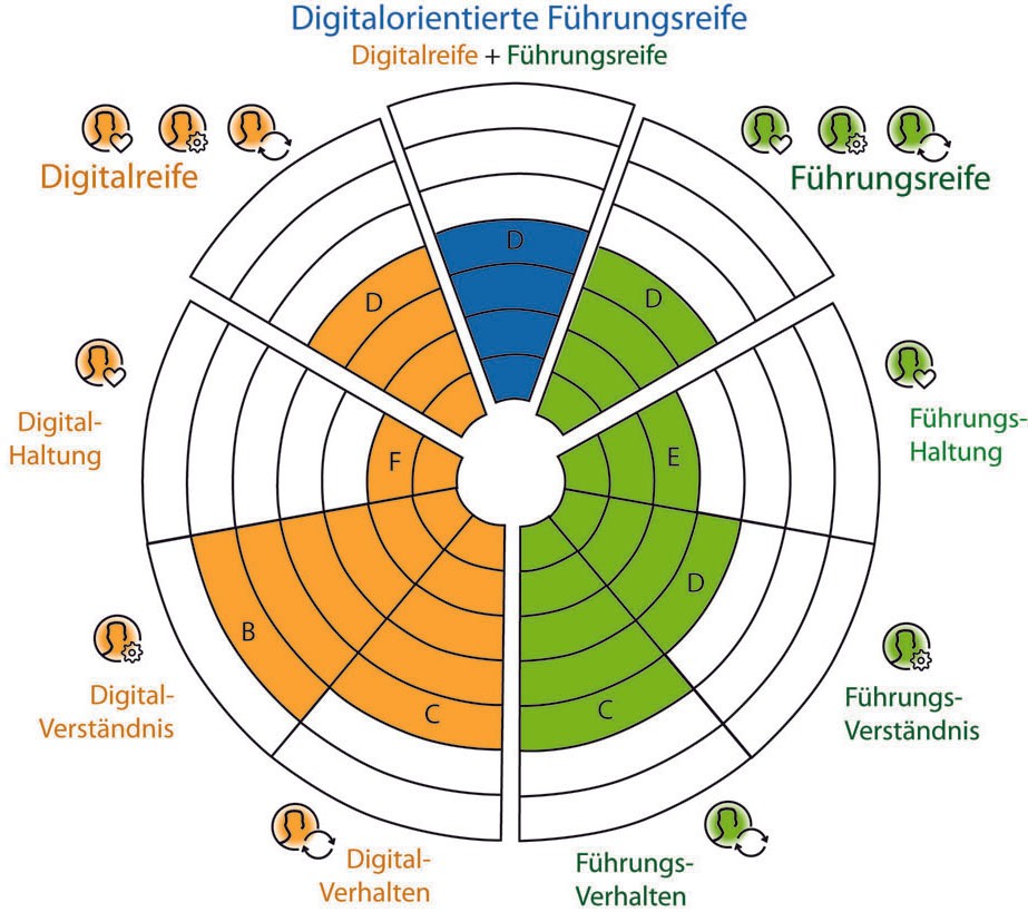 Modell der 7 Reifegrade