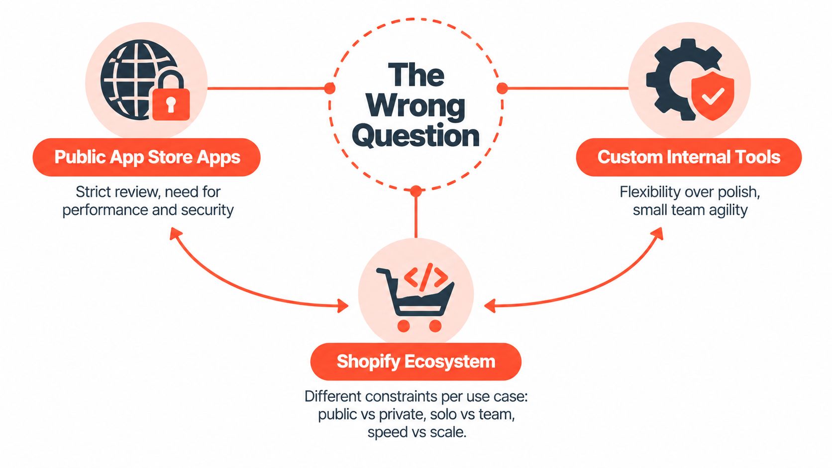 A diagram contrasting Public App Store Apps and Custom Internal Tools within the Shopify Ecosystem development context.
