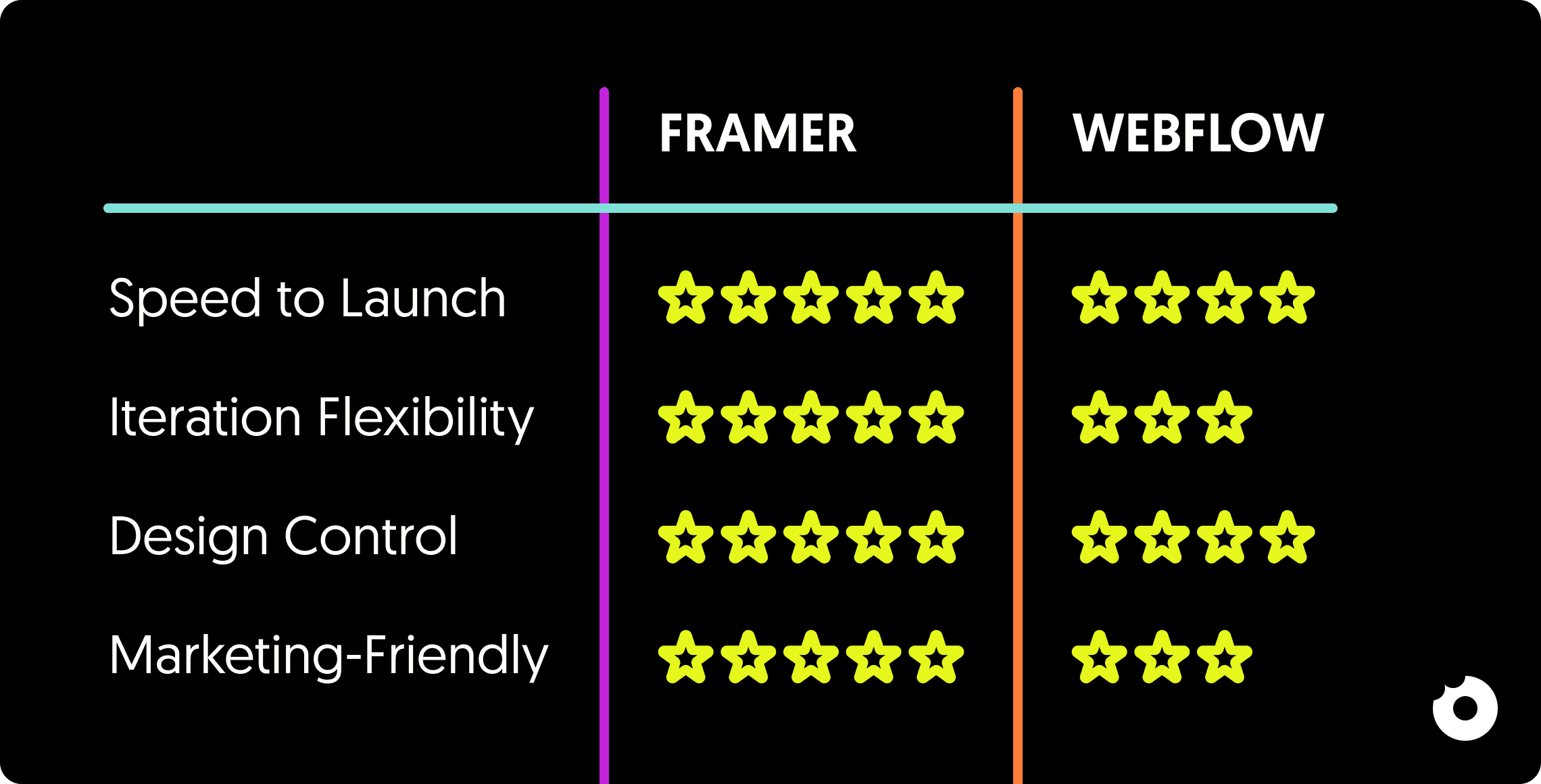 Comparison table rating Framer vs Webflow for B2B SaaS websites