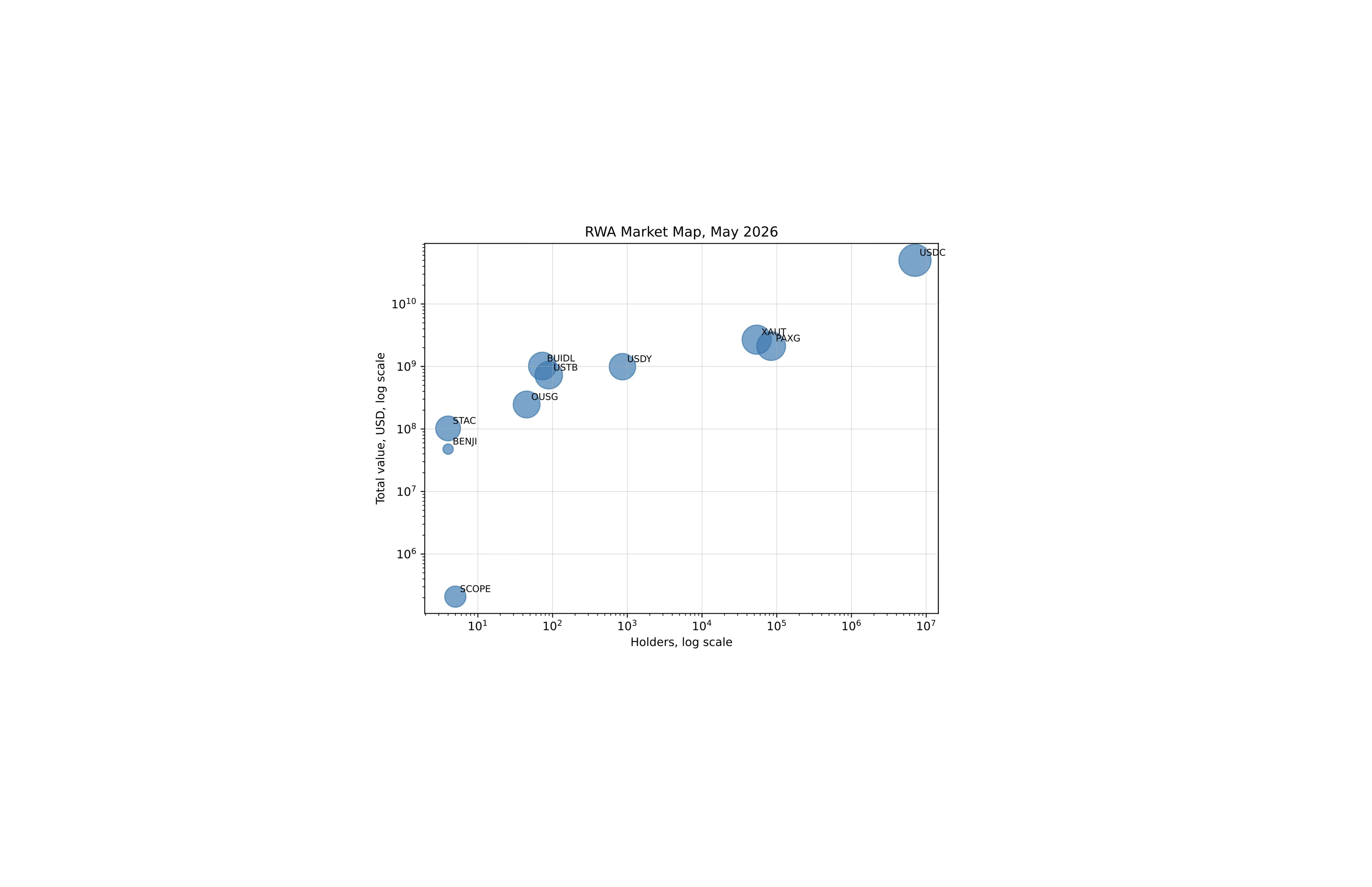 Scatter chart titled 'RWA Market Map, May 2026' from Rischan Mafrur's arXiv preprint Tokenized but Illiquid? Evidence from Real-World Asset Markets, plotting total token value in USD against number of holders, both on log scales, for ten tokens: USDC, XAUT, PAXG, BUIDL, USTB, USDY, OUSG, STAC, BENJI, and SCOPE, with bubble size representing transaction volume.