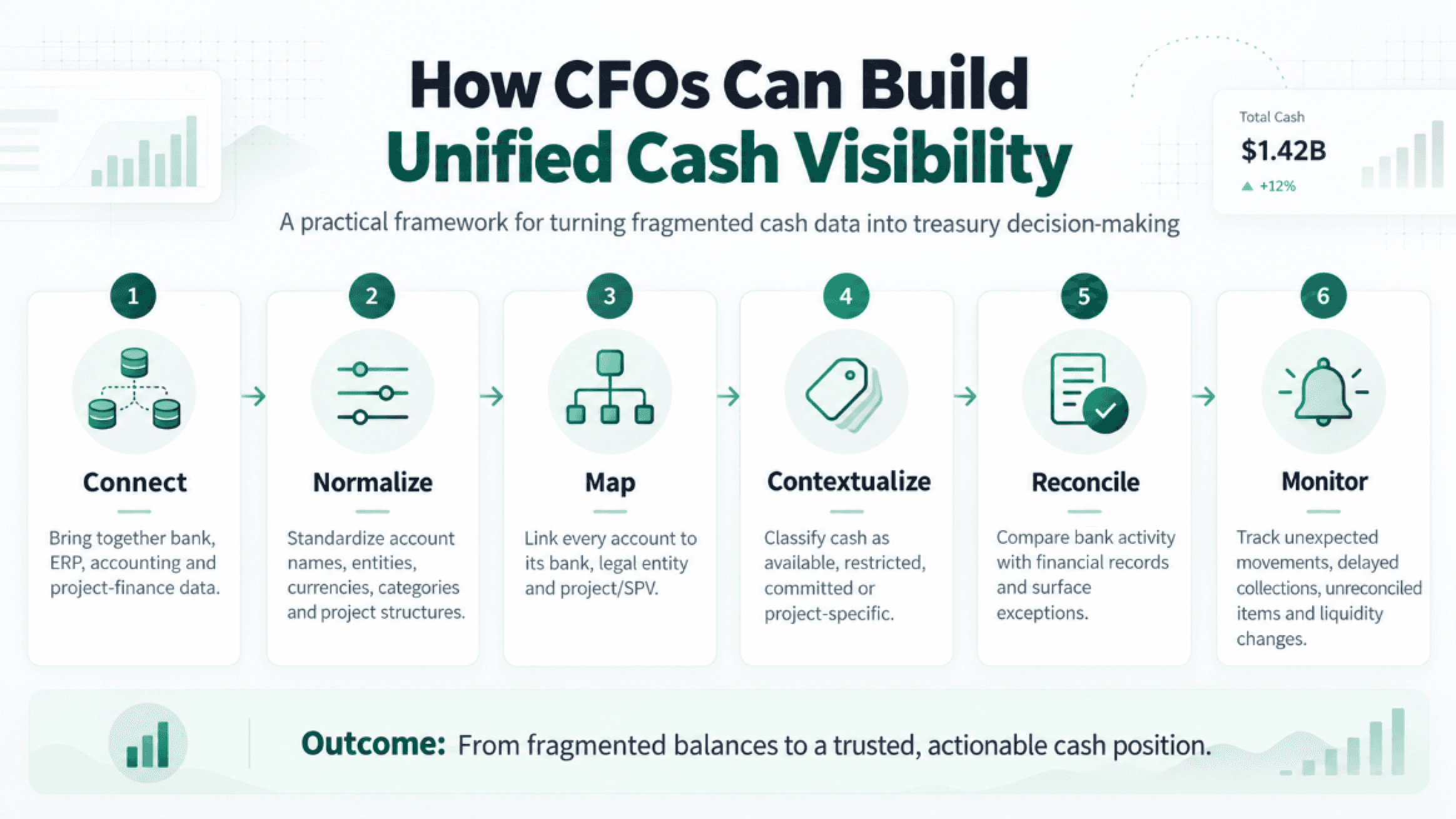How CFOs can build unified cash visibility: a six-step framework — Connect, Normalize, Map, Contextualize, Reconcile, Monitor