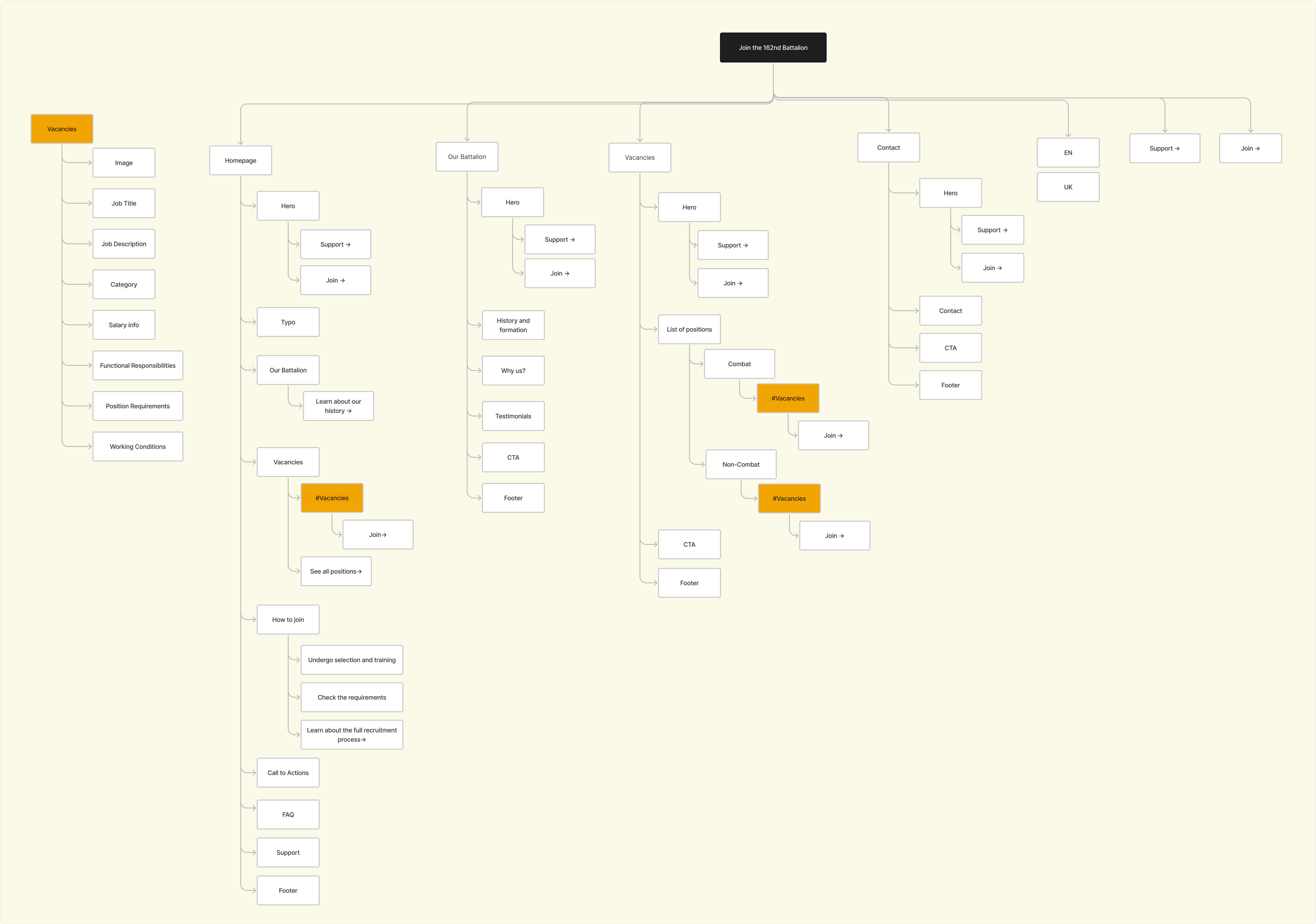 Website sitemap outlining six core sections, including homepage, about the battalion, how to volunteer, FAQ, support us, and contact.