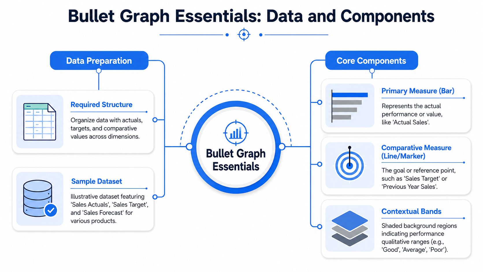 An infographic titled Bullet Graph Essentials detailing data preparation requirements and the three core components of bullet graphs.