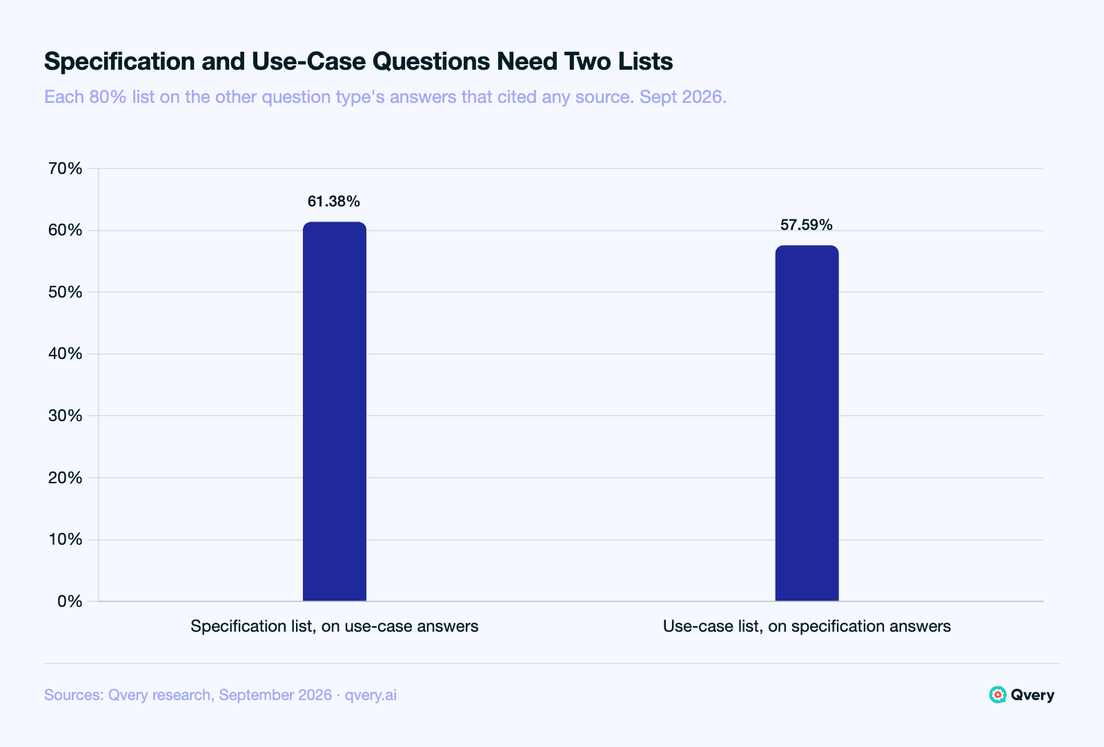 Bar chart of audit-list cross-coverage in ecommerce product answers on ChatGPT and Google AI Mode, September 2026: the specification-question domain list covered 61.38% of use-case answers that cited any source, and the use-case list covered 57.59% of specification answers that cited any source; the lower figure is under the 0.60 bar for one shared list.