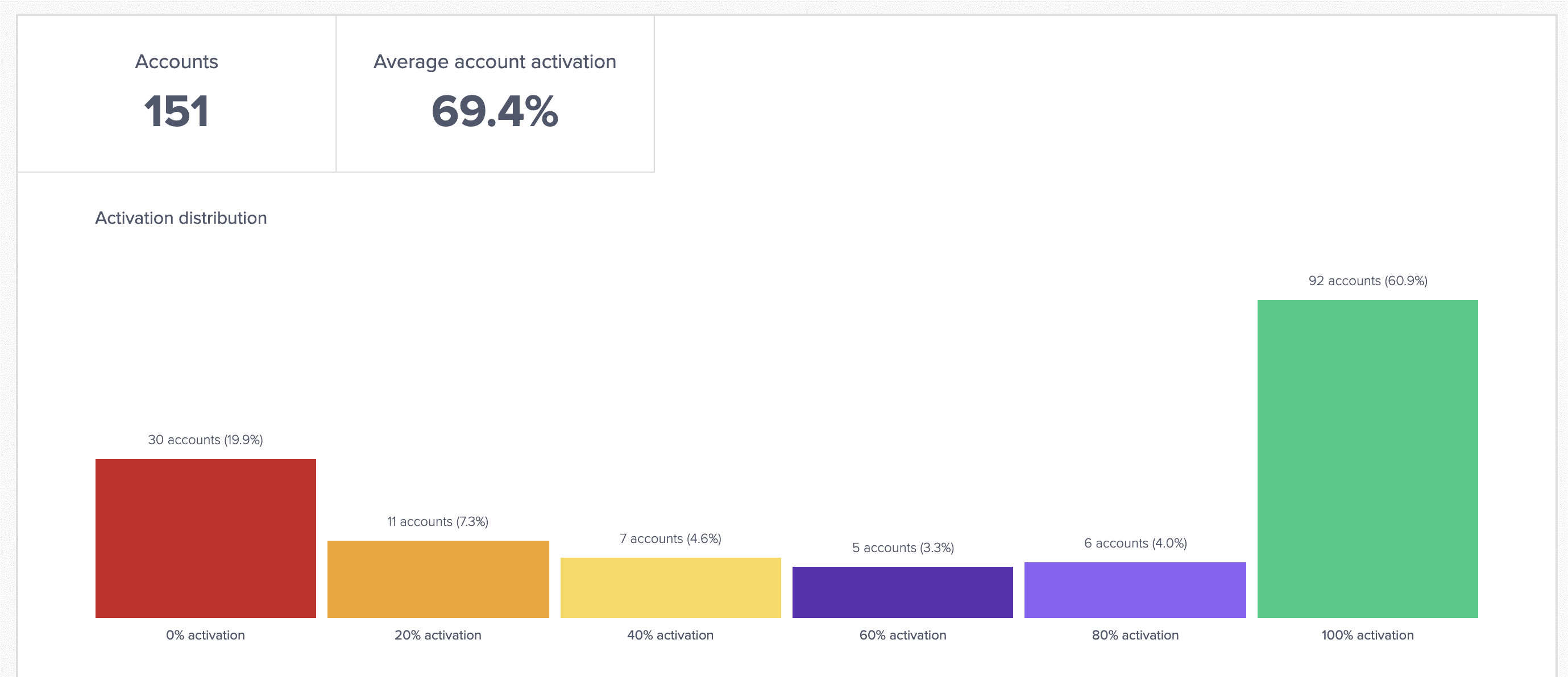 the sass activation funnel report