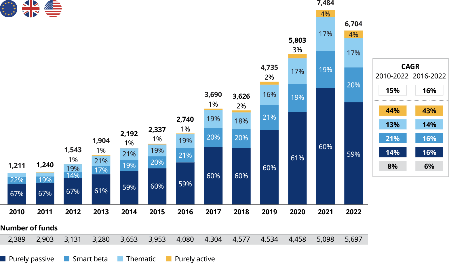 Line chart showing the increase in total U.S.-listed ETFs compared to publicly traded companies over the past two decades
