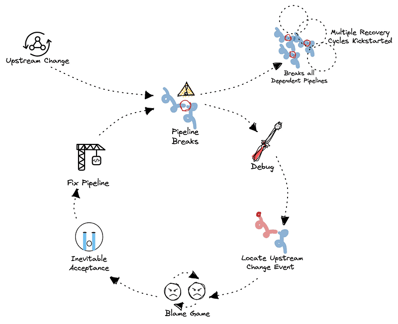 Diagram showcasing all the typical issues and conflicts that occur when a change on an upstream pipeline happens.