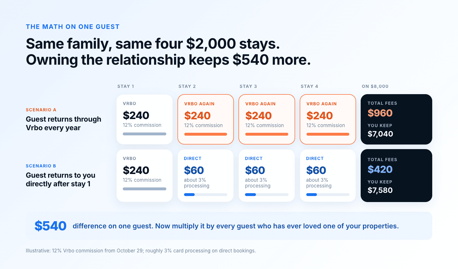 One family, four $2,000 stays ($8,000). If the guest returns through Vrbo every year, each stay costs a $240 commission (12%): $960 in fees, $7,040 kept. If the guest returns directly after stay 1, stay 1 costs $240 and stays 2 to 4 cost about $60 each in roughly 3% card processing: $420 in fees, $7,580 kept. A $540 difference on one guest. Illustrative figures.