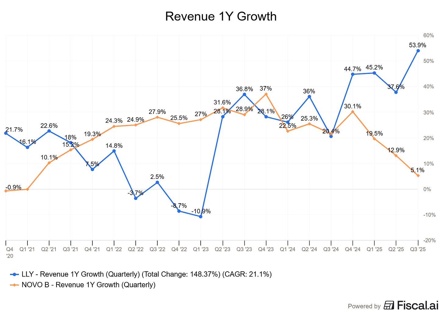 Chart preview