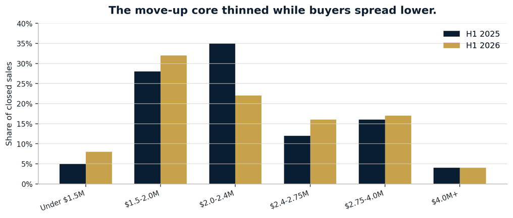 Grouped bar chart of Danville home sales by price band, first-half 2025 versus 2026. The $2.0M to $2.4M move-up core thinned from 35 percent of sales to 22 percent as buyers spread toward lower price bands.