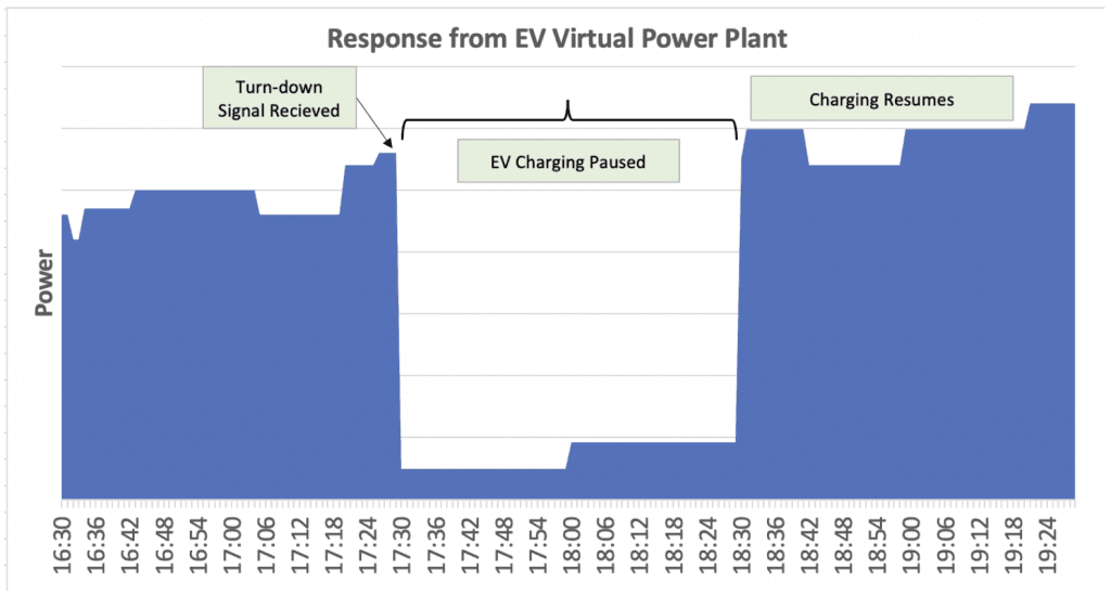 Virtual Power Plant shifts energy demand from electric vehicles to off peak hours