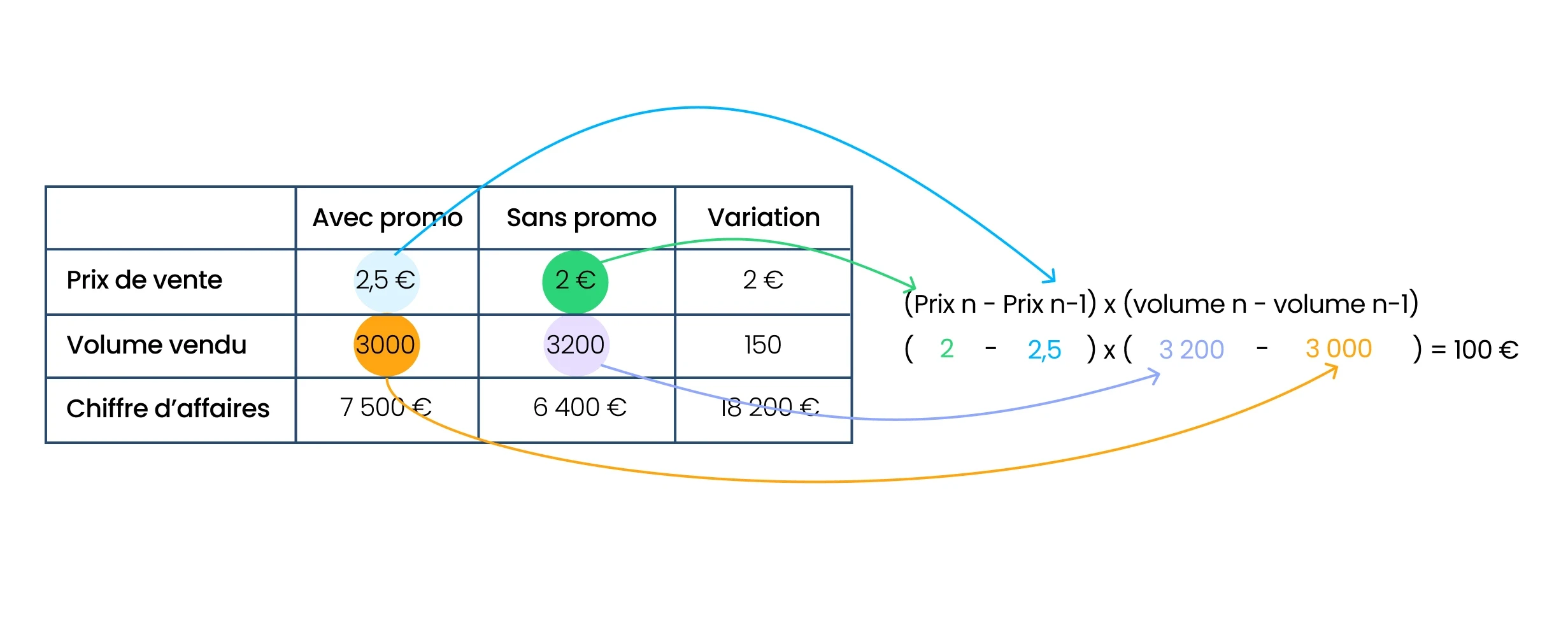 Explication de l'effet croisé d'une promotion en GMS