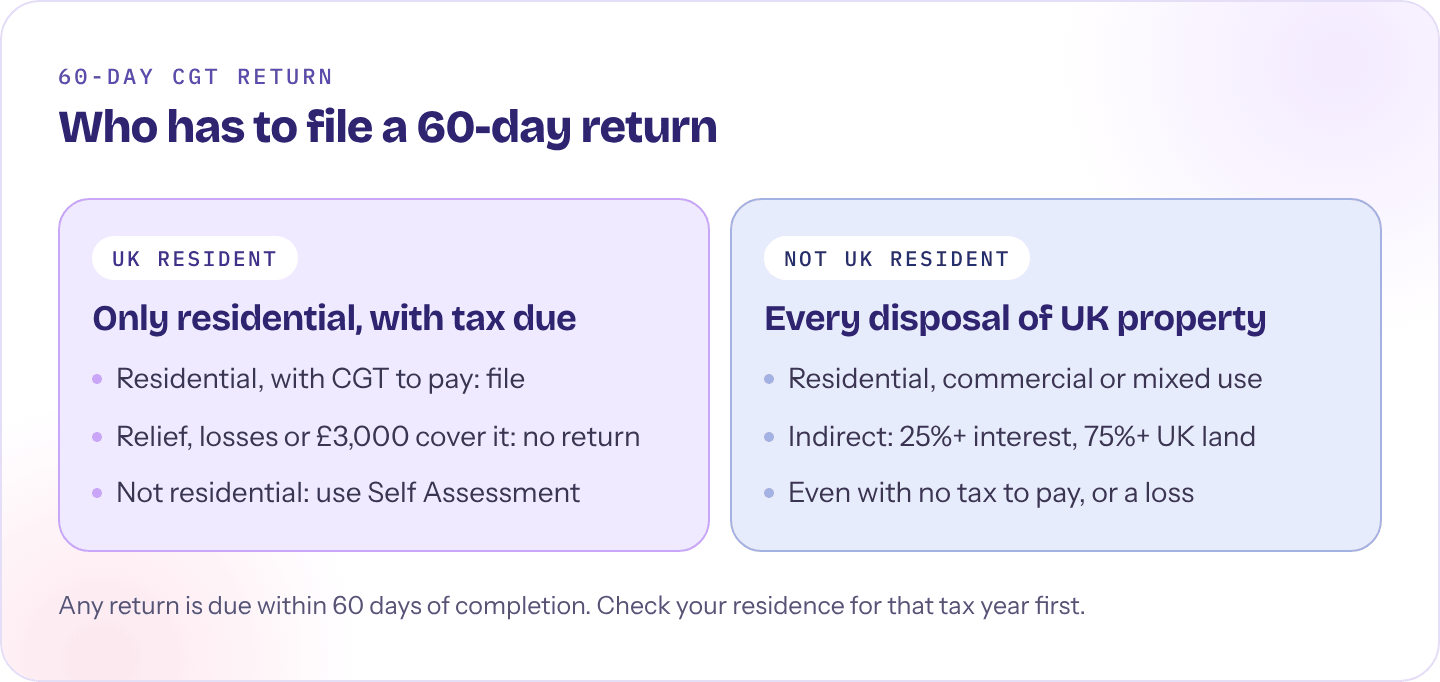 Image 1: decision flow showing who must report and pay capital gains tax on UK property with a 60-day return: UK residents only when tax is due on residential property, non-residents for every disposal