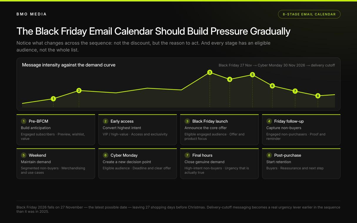 Eight-stage Black Friday email calendar plotted against the demand curve from pre-BFCM to post-purchase