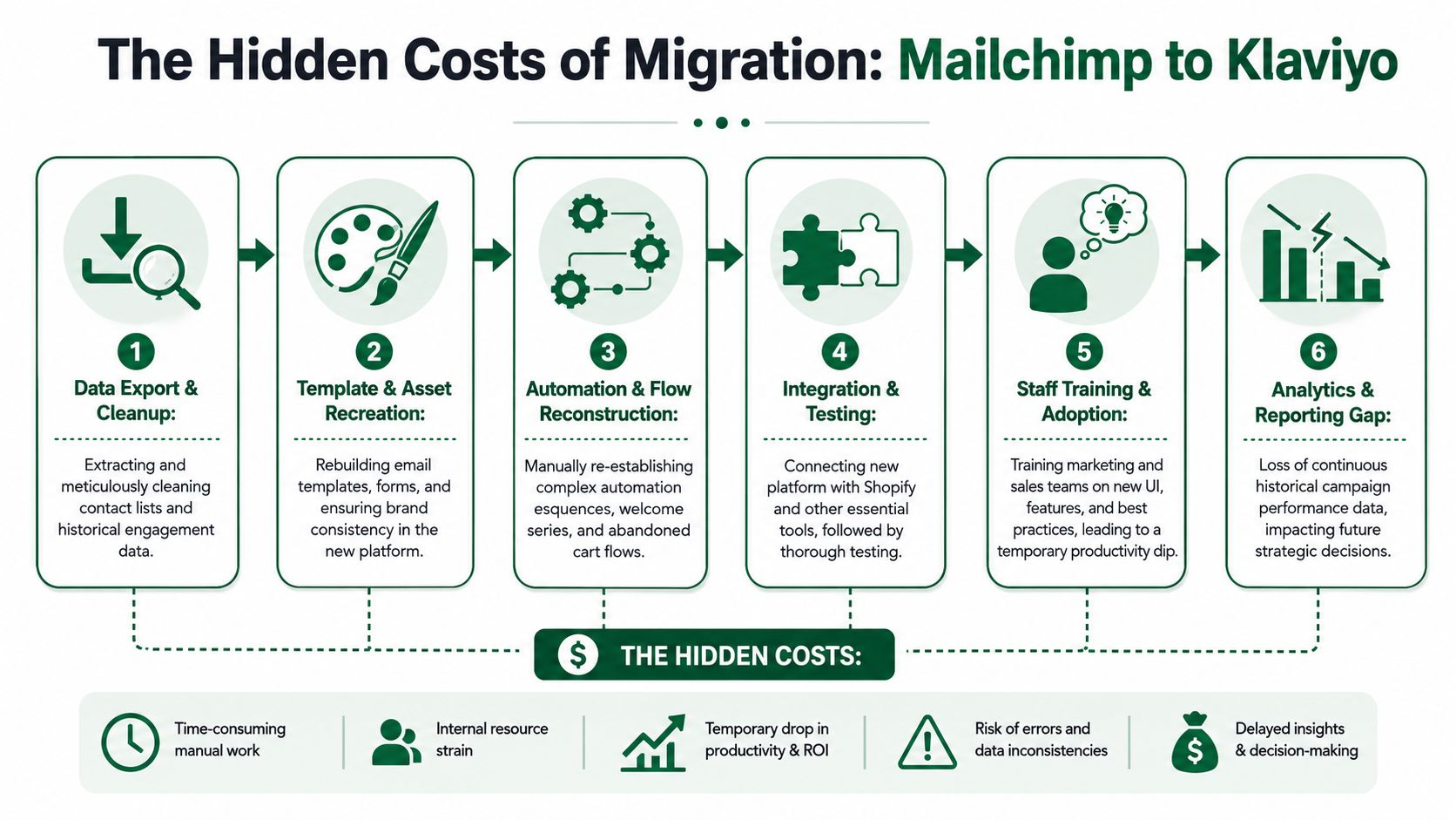 A six-step infographic detailing the hidden costs of migrating from Mailchimp to the Klaviyo email platform.
