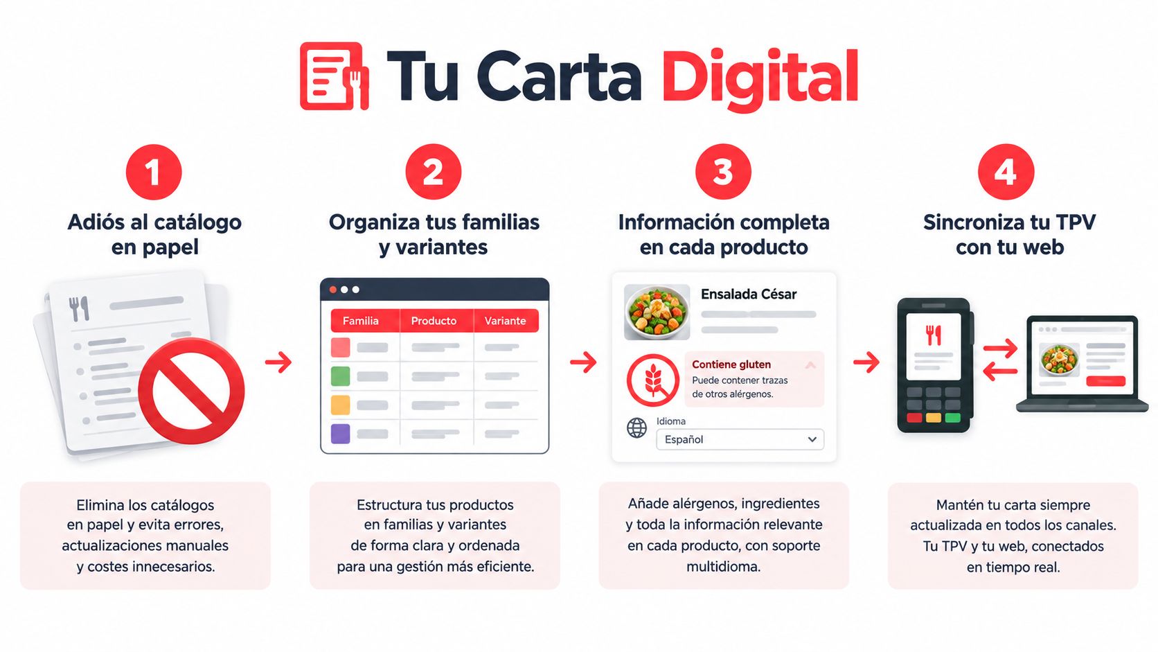 Gráfico que muestra los cuatro pasos para digitalizar el menú de un restaurante usando una plataforma tecnológica.