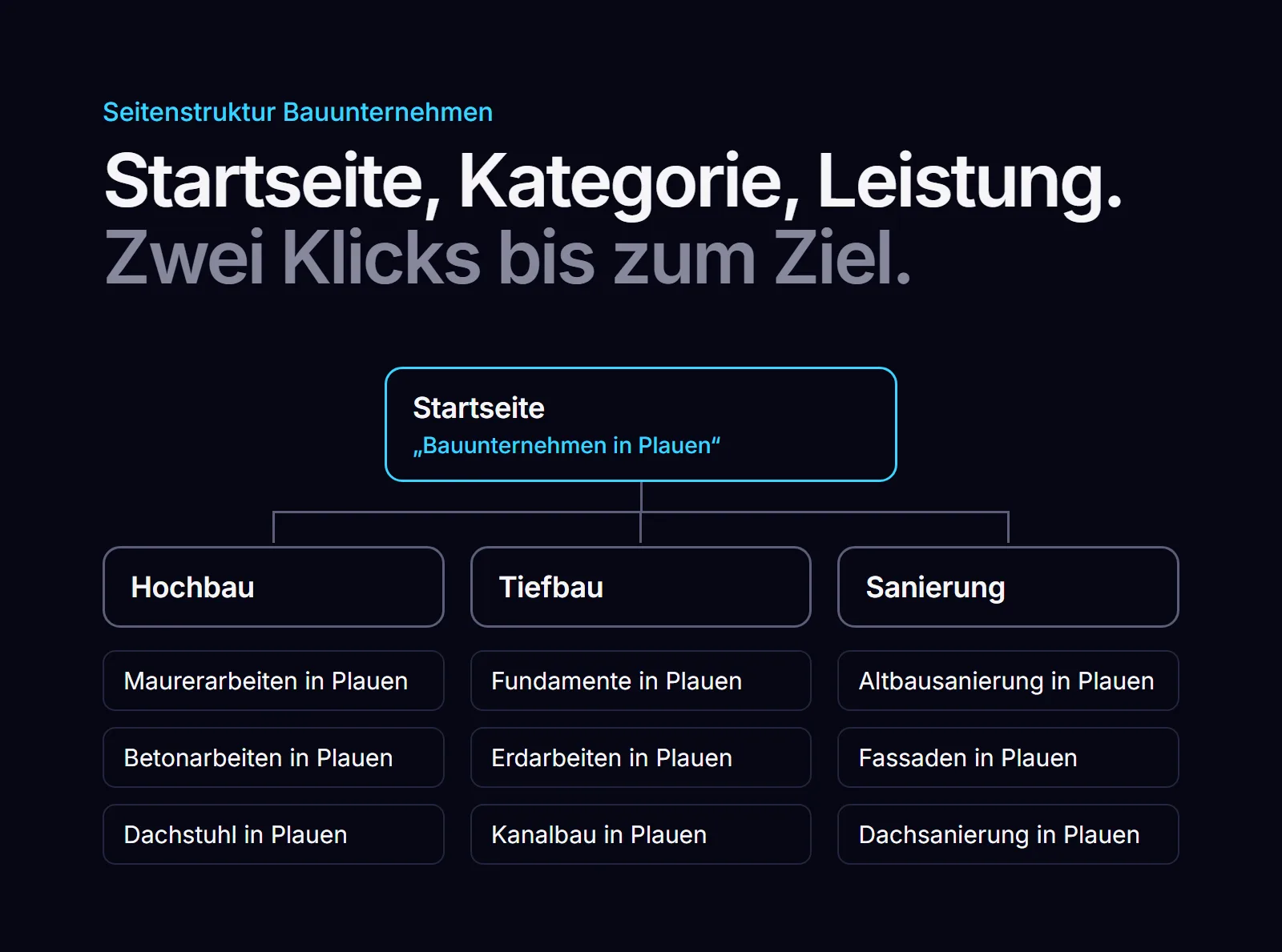 Seitenstruktur eines Bauunternehmens: Startseite, Kategorie-Seiten Hochbau, Tiefbau, Sanierung, darunter Leistungsseiten