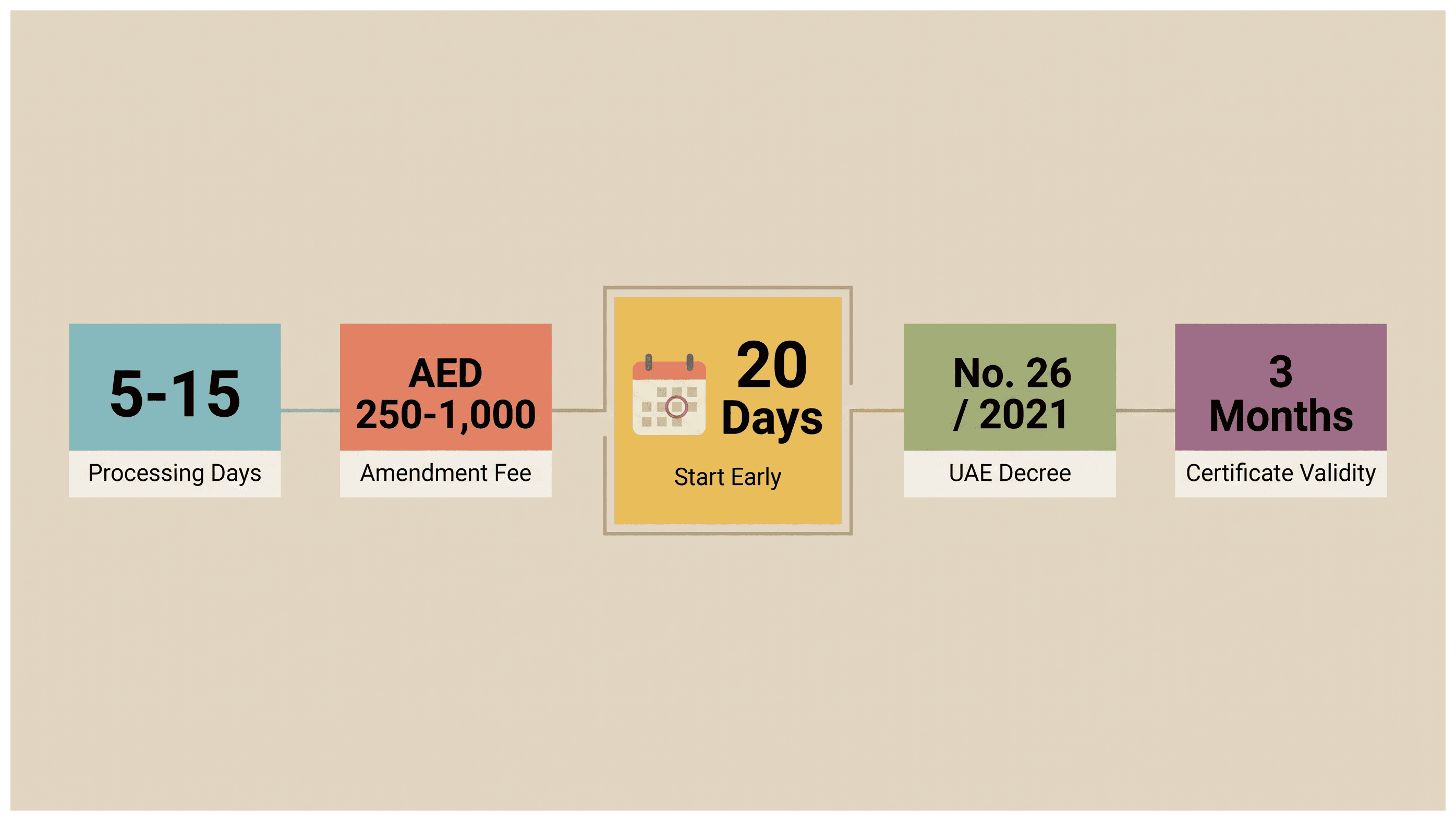 Infographic: Corporate Bank Account Signatory Change in the UAE: Requirements and Process