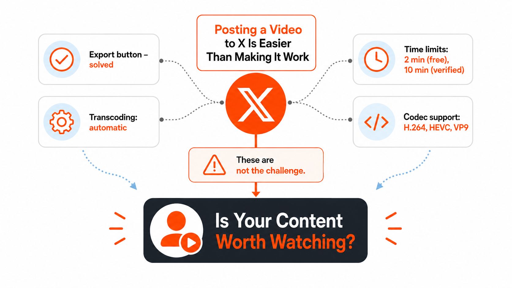An infographic illustrating that posting content to X is simple, focusing on quality over technical settings.