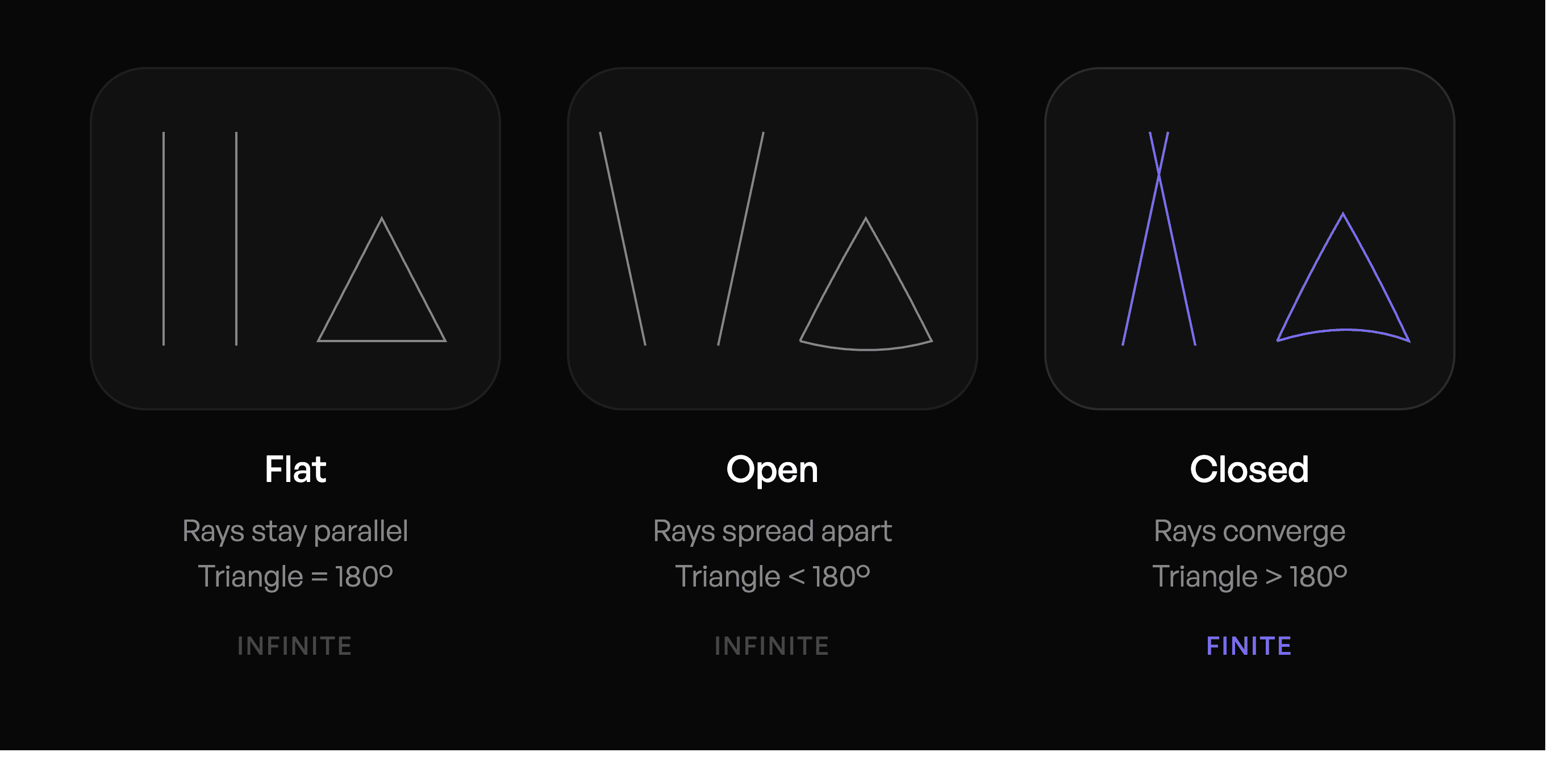 Diagram comparing the three possible geometries of the universe: flat with parallel rays and a 180 degree triangle, open with rays spreading apart, closed with rays converging and a triangle over 180 degrees — flat and open are infinite, closed is finite
