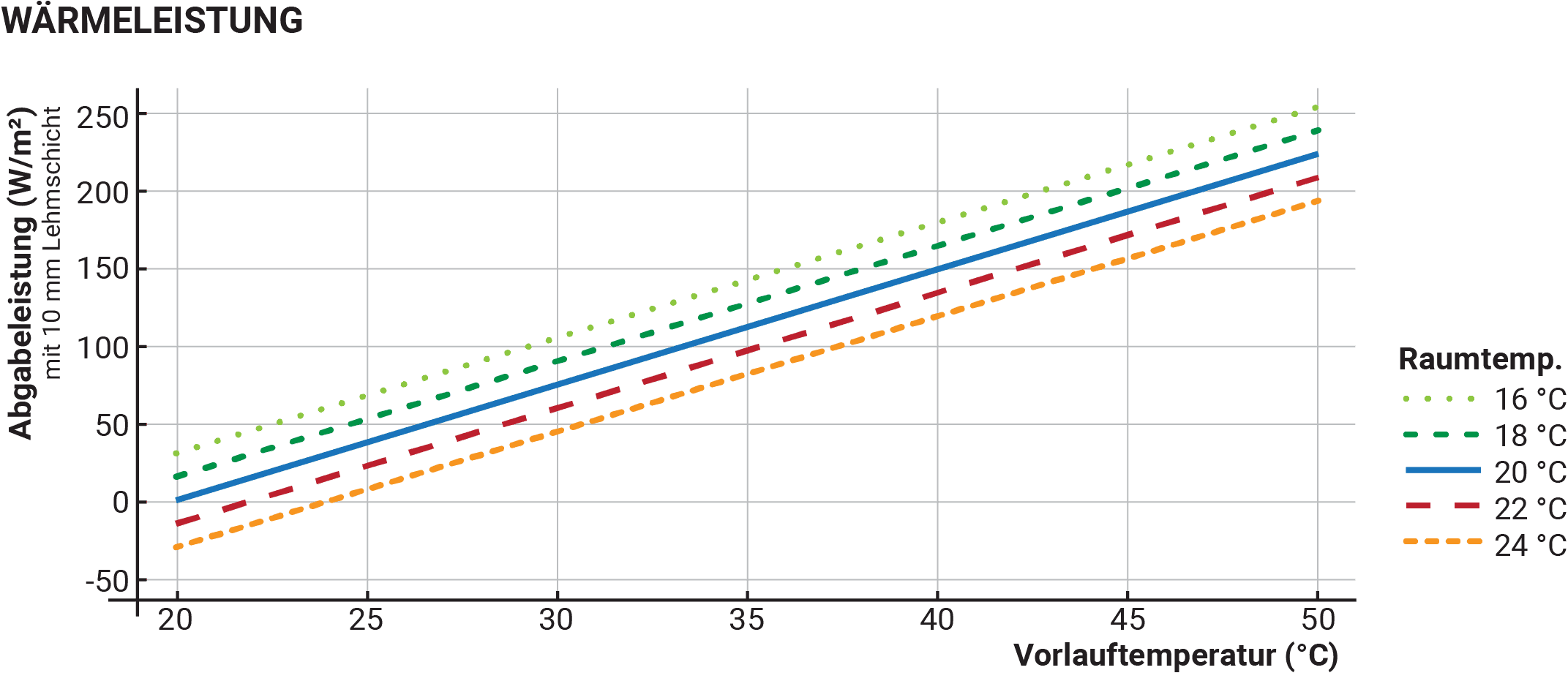 Die Wärmeleistung von ClimatePower ist sehr hoch. Hier sehen Sie sie bei verschiedenen Raumtemperaturen.