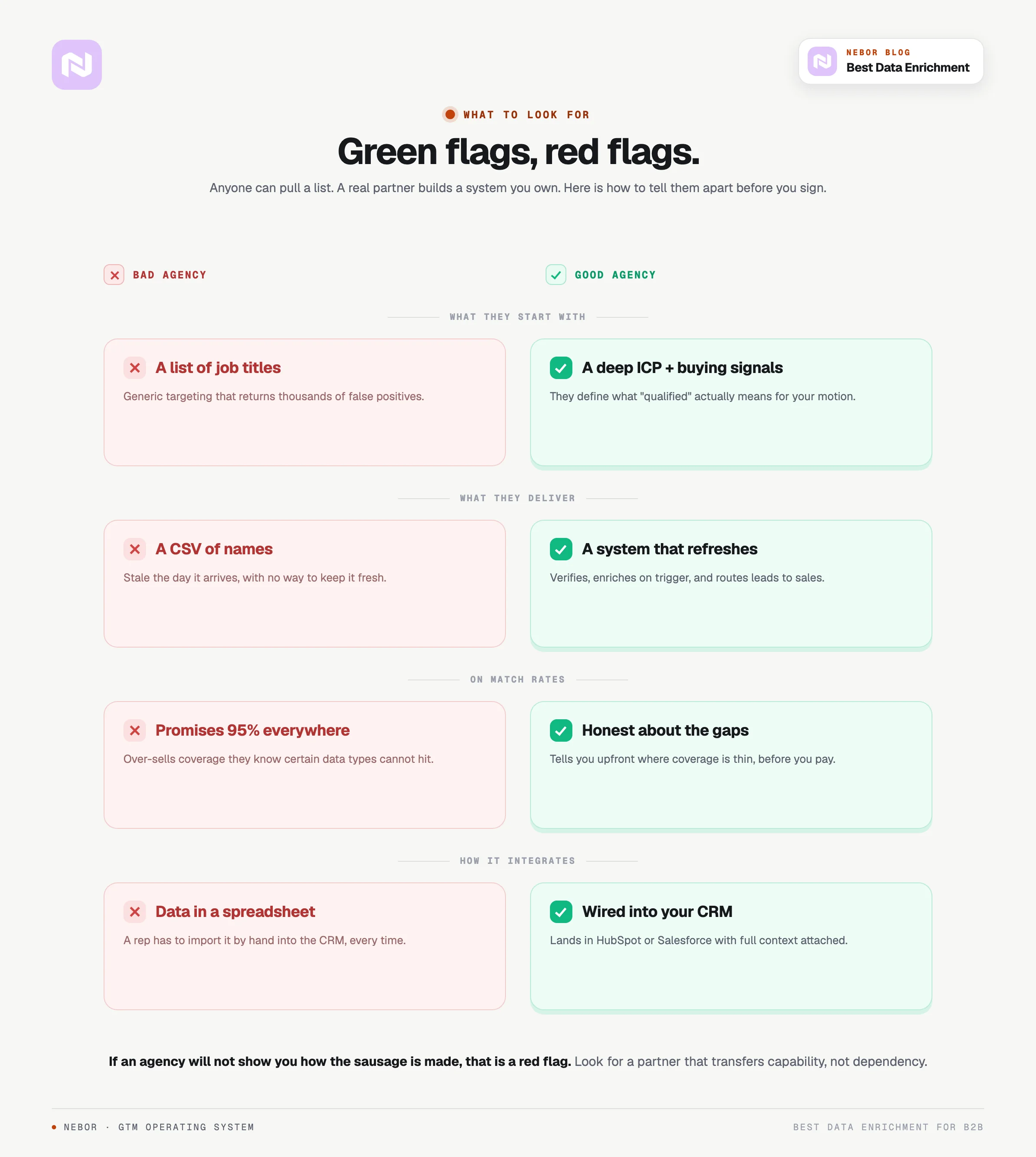 Green-flag versus red-flag scorecard for choosing a B2B data enrichment agency.