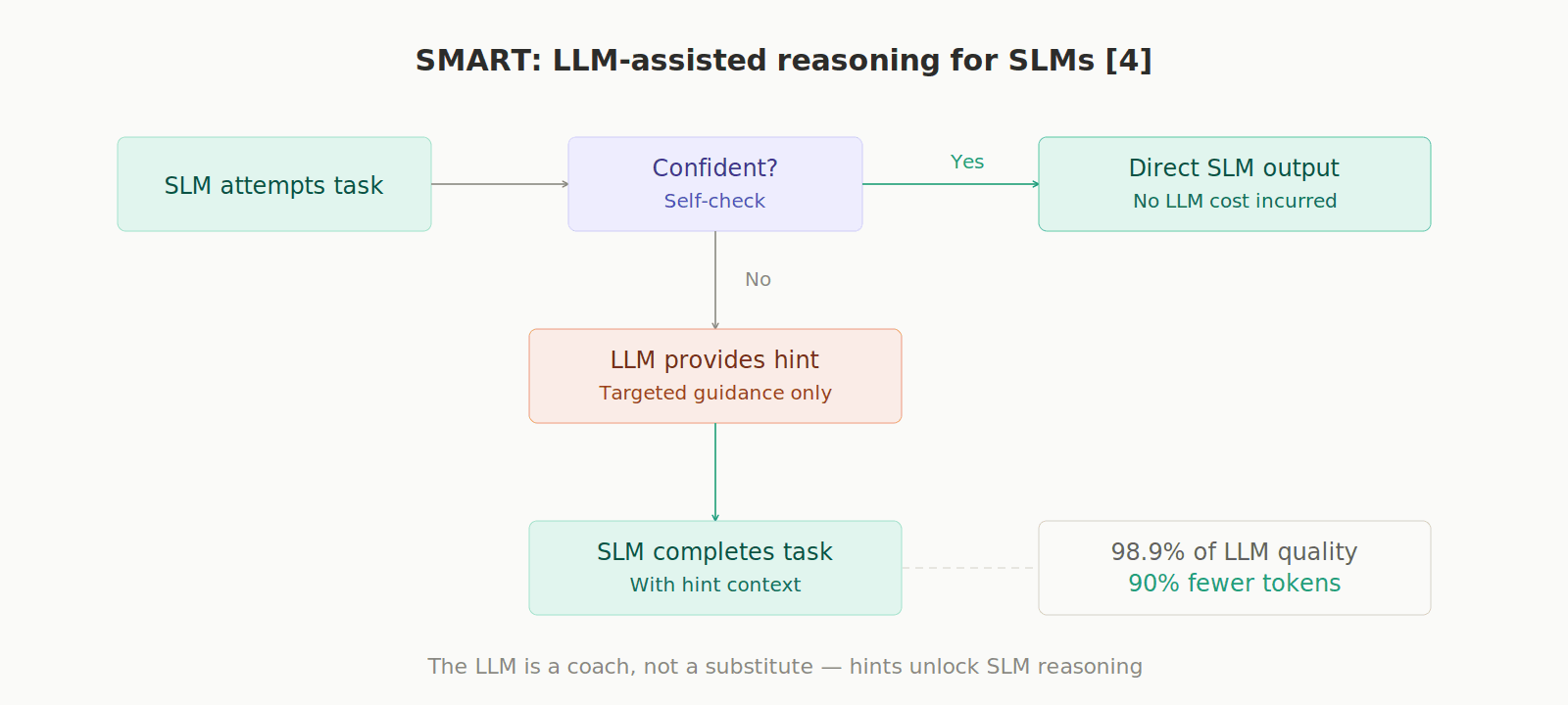 SMART LLM-assisted reasoning for SLMs