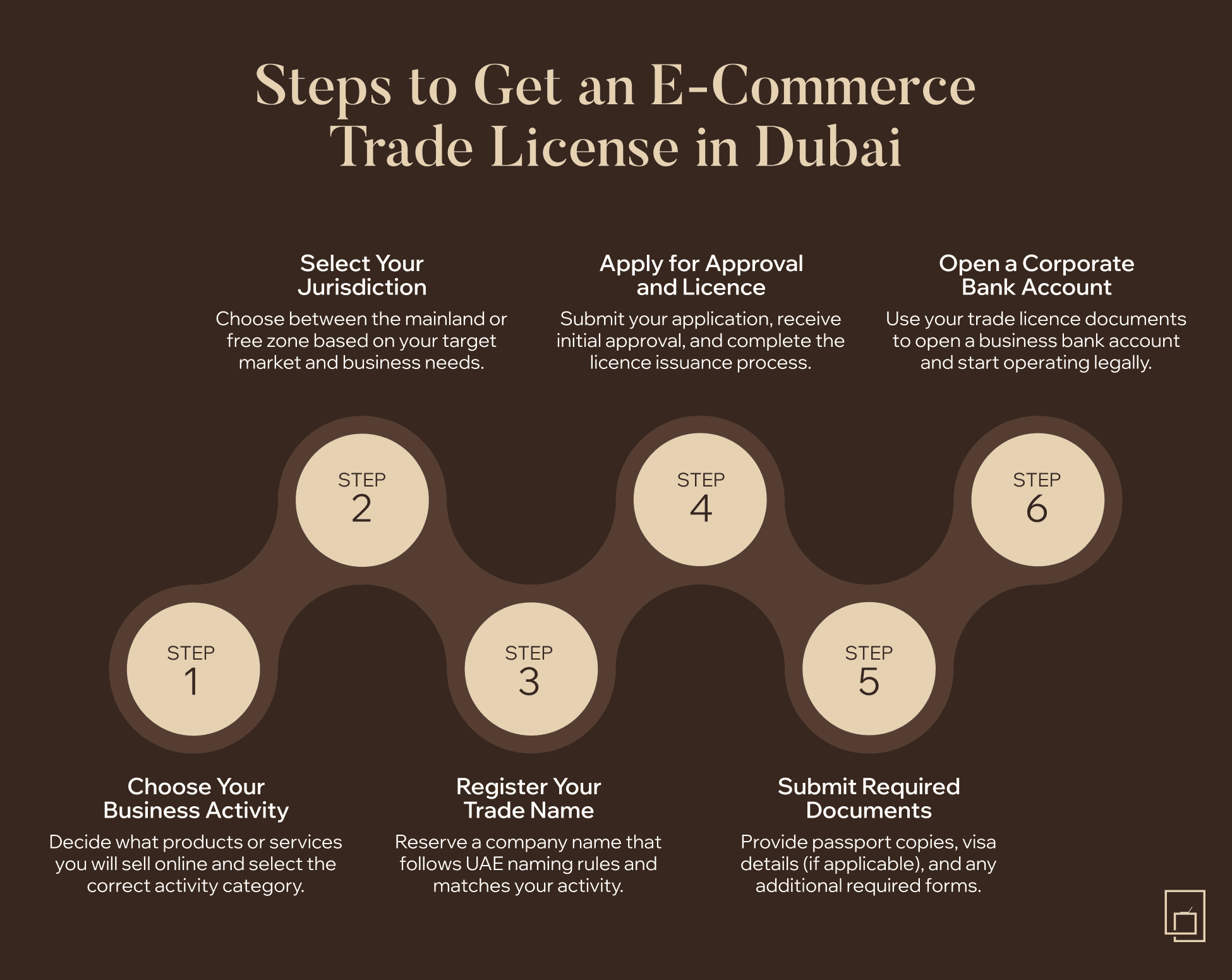 Key steps to obtain an e-commerce trade license in Dubai.