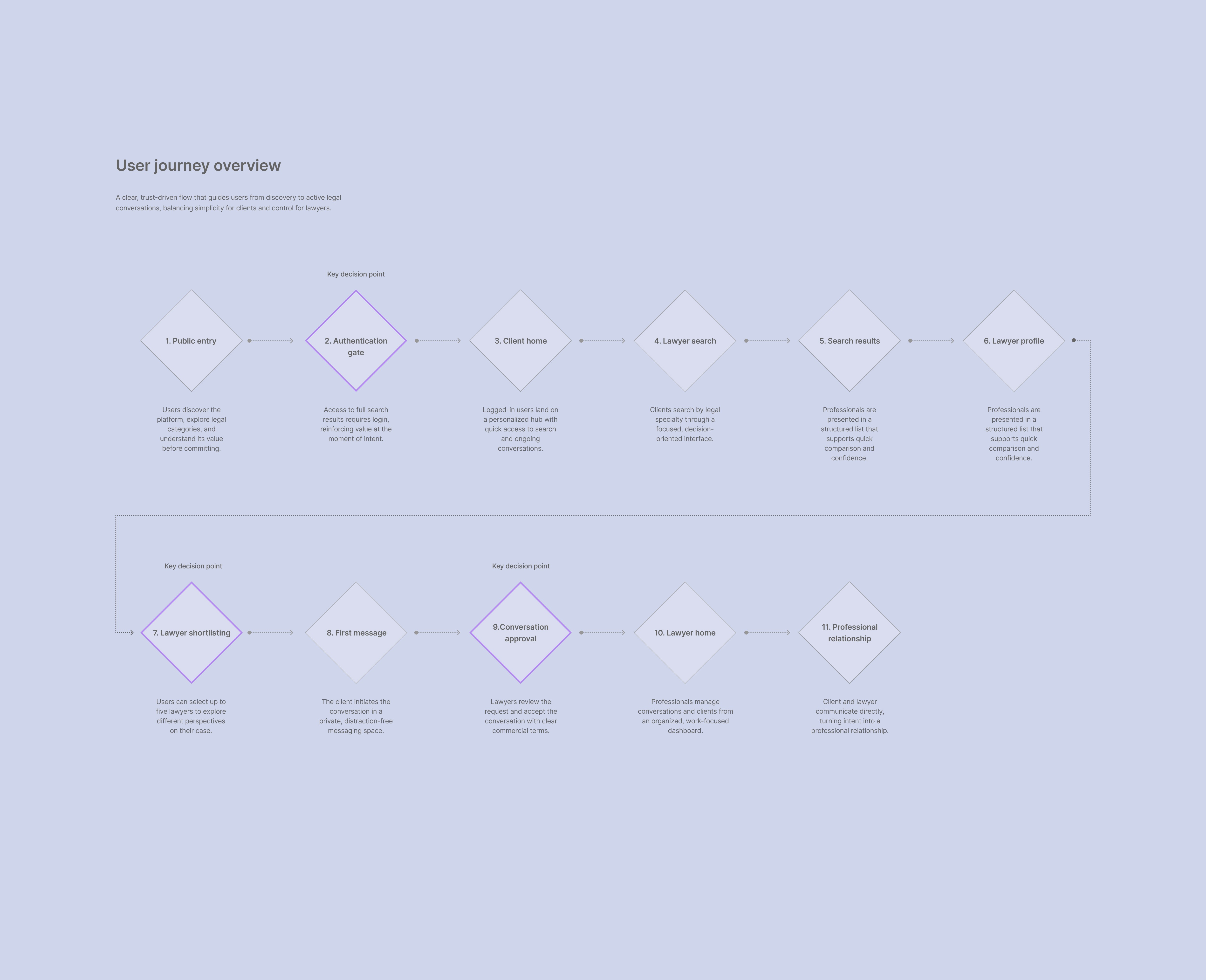User journey flow diagram illustrating the client and lawyer experience in a two-sided legal marketplace platform.