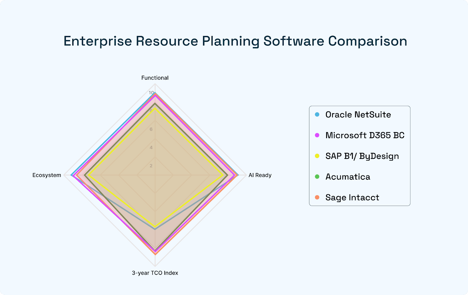 Top 5 ERP failure factors” pie chart (lack of AI = 23 %; mis-aligned processes = 29 %; cost over-run = 18 %; etc.