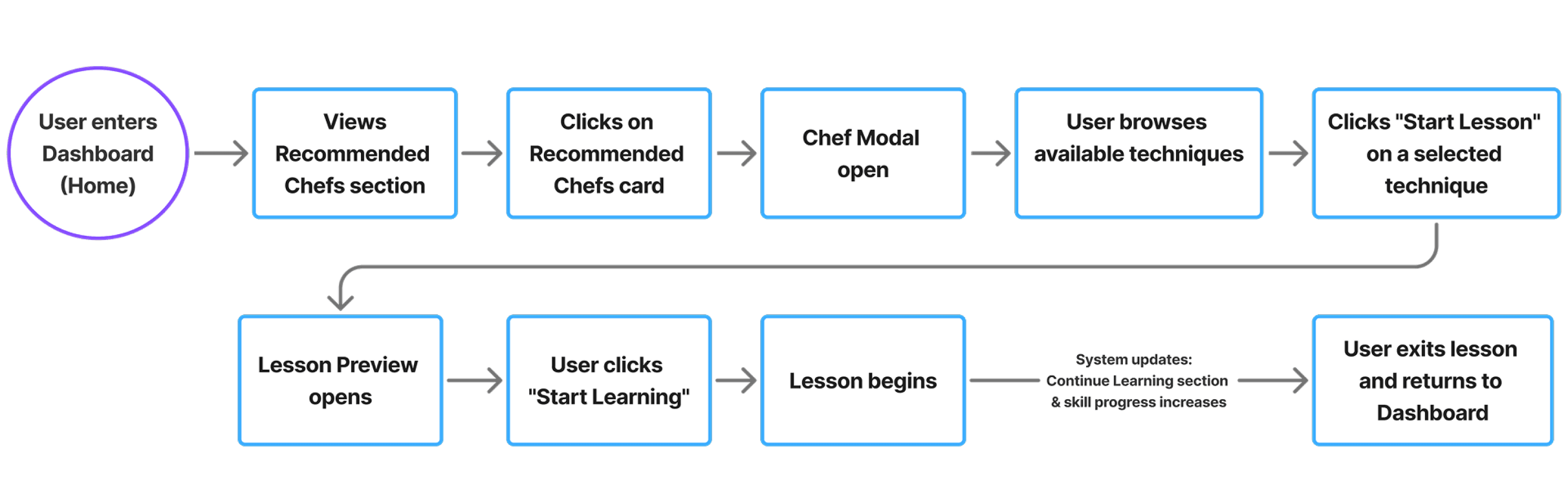 userflow