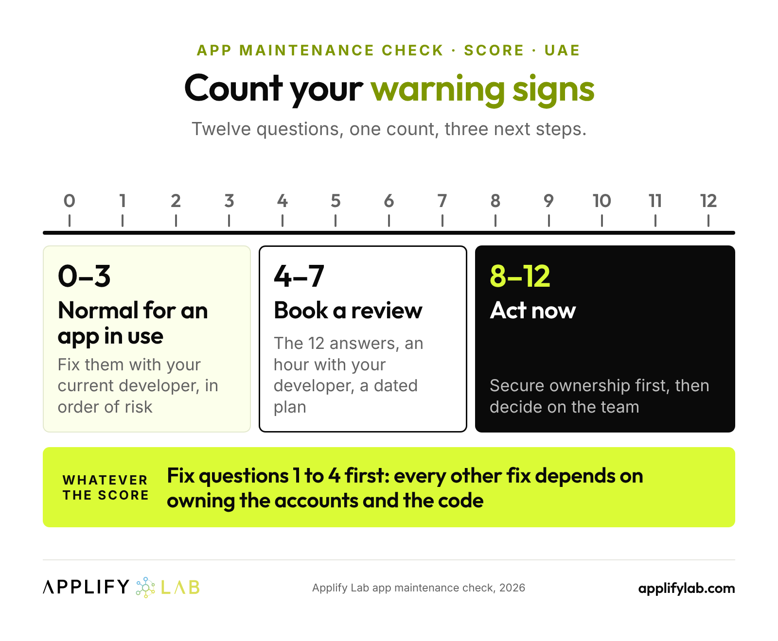 App maintenance score for UAE businesses: 0–3 warning signs is normal, 4–7 calls for a review, 8 or more means act now