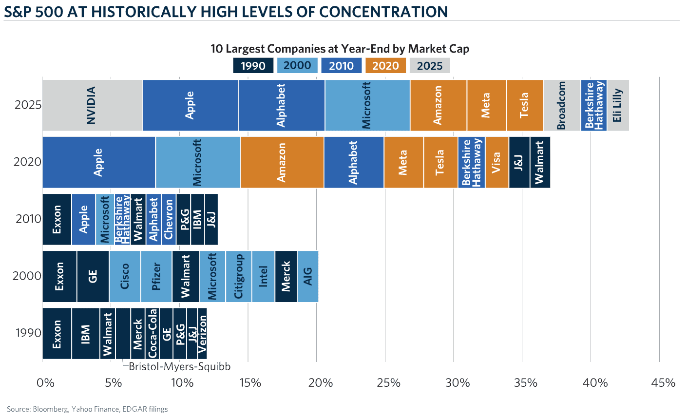 Bar chart showing the growing weight of top holdings within the S&P 500 index over time