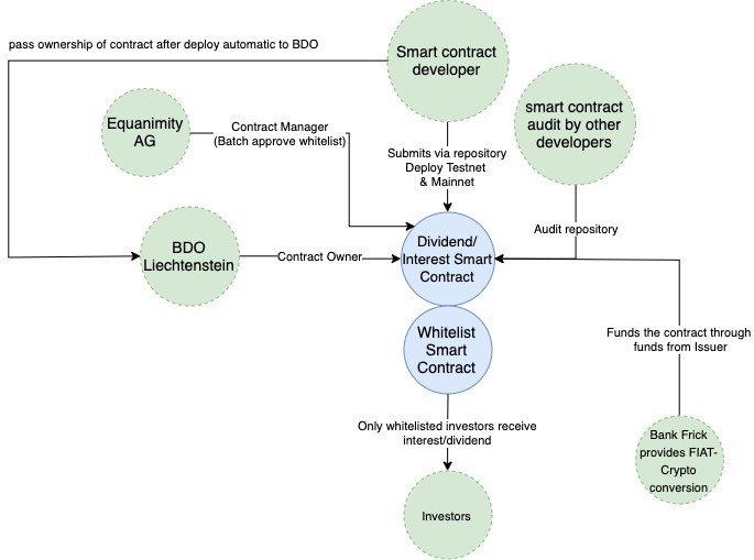 Structure Workflows STO Template-Smart Contract Owners