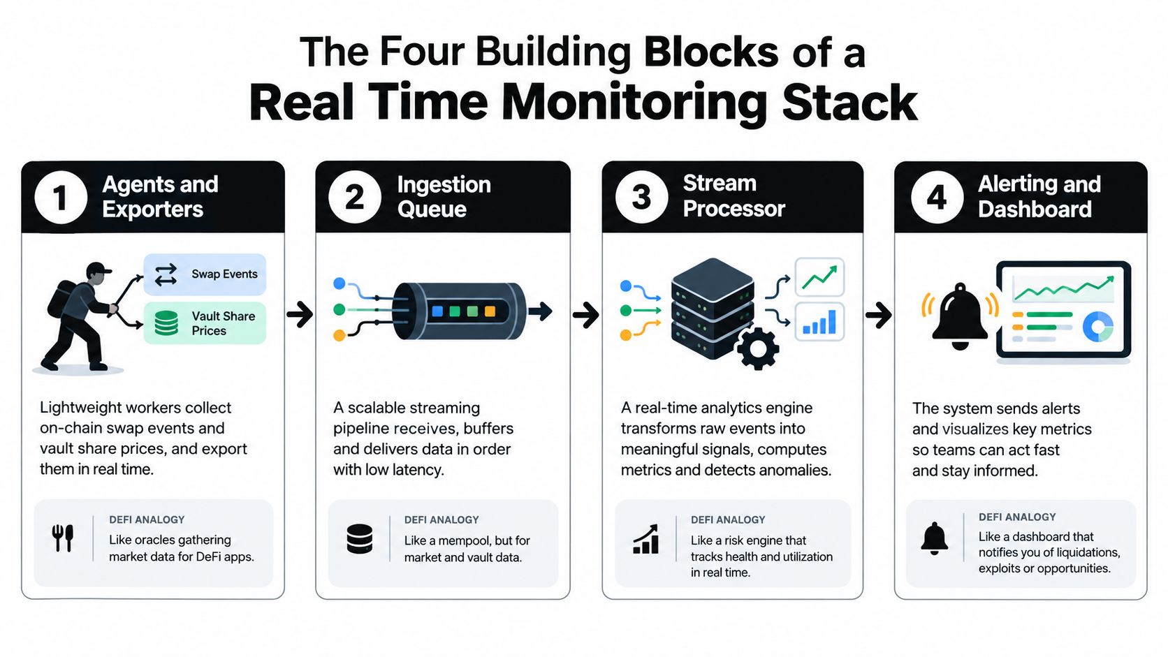 A diagram illustrating the four building blocks of a real-time monitoring stack for decentralized finance systems.