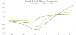 CAC Investment to CLV Payoff Over a Customer Lifetime