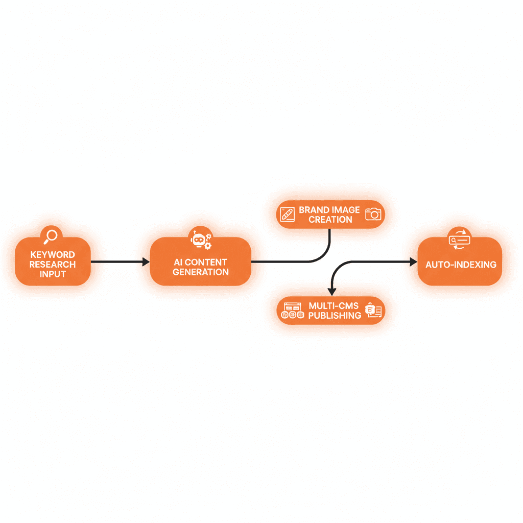 Content automation workflow