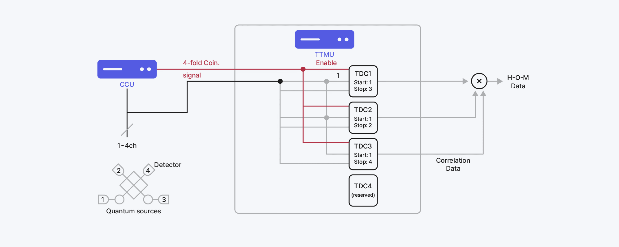SDT TTMU(Time Tagging Measurement Unit)