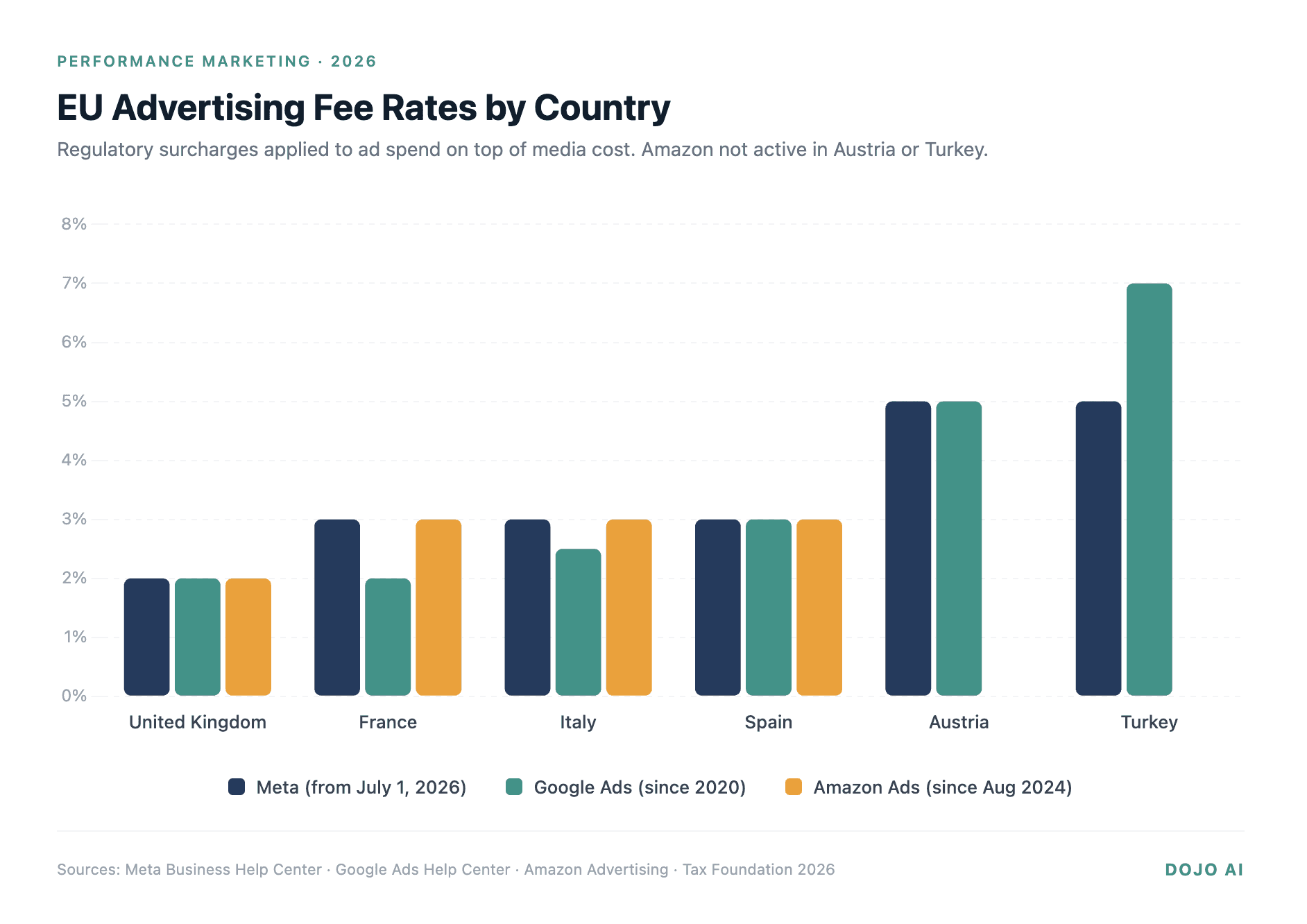Bar chart showing EU advertising fee rates by country across Meta, Google Ads, and Amazon Advertising in 2026