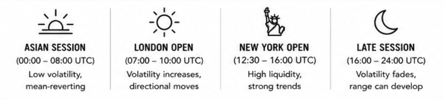 Showing the different sessions and times of those sessions