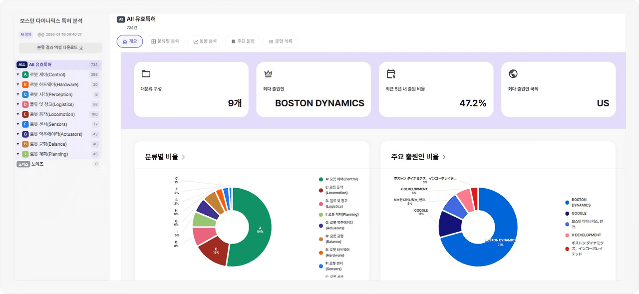 보스턴 다이나믹스 보유 특허의 동향 분석 결과 (출처: 타날리시스, 2026)