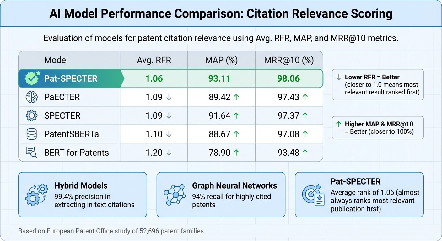 AI Model Performance Comparison for Patent Citation Relevance Scoring