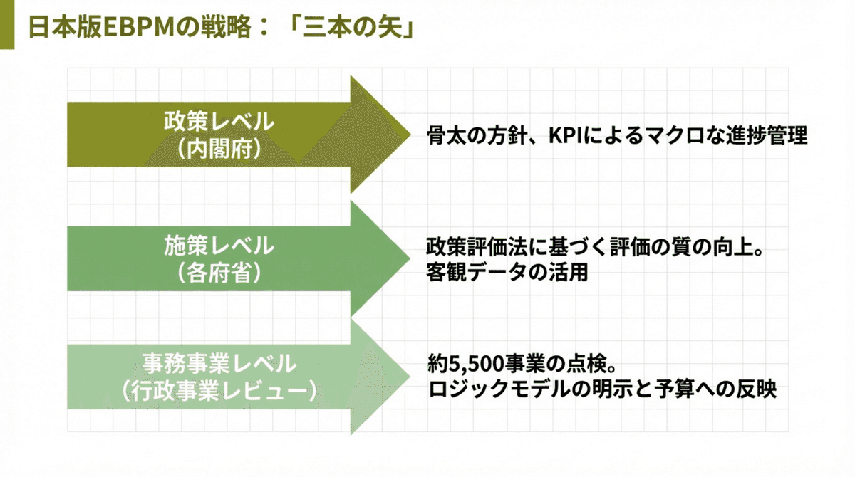 日本版EBPMの制度構造を示す図解。政策レベル（KPI管理）、施策レベル（政策評価法）、事務事業レベル（行政事業レビュー）の三層構造を整理し、制度化された指標管理の特徴を解説。