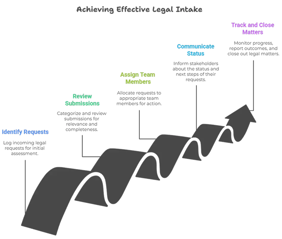 Step-by-Step Guide to Effective Legal Intake Processes