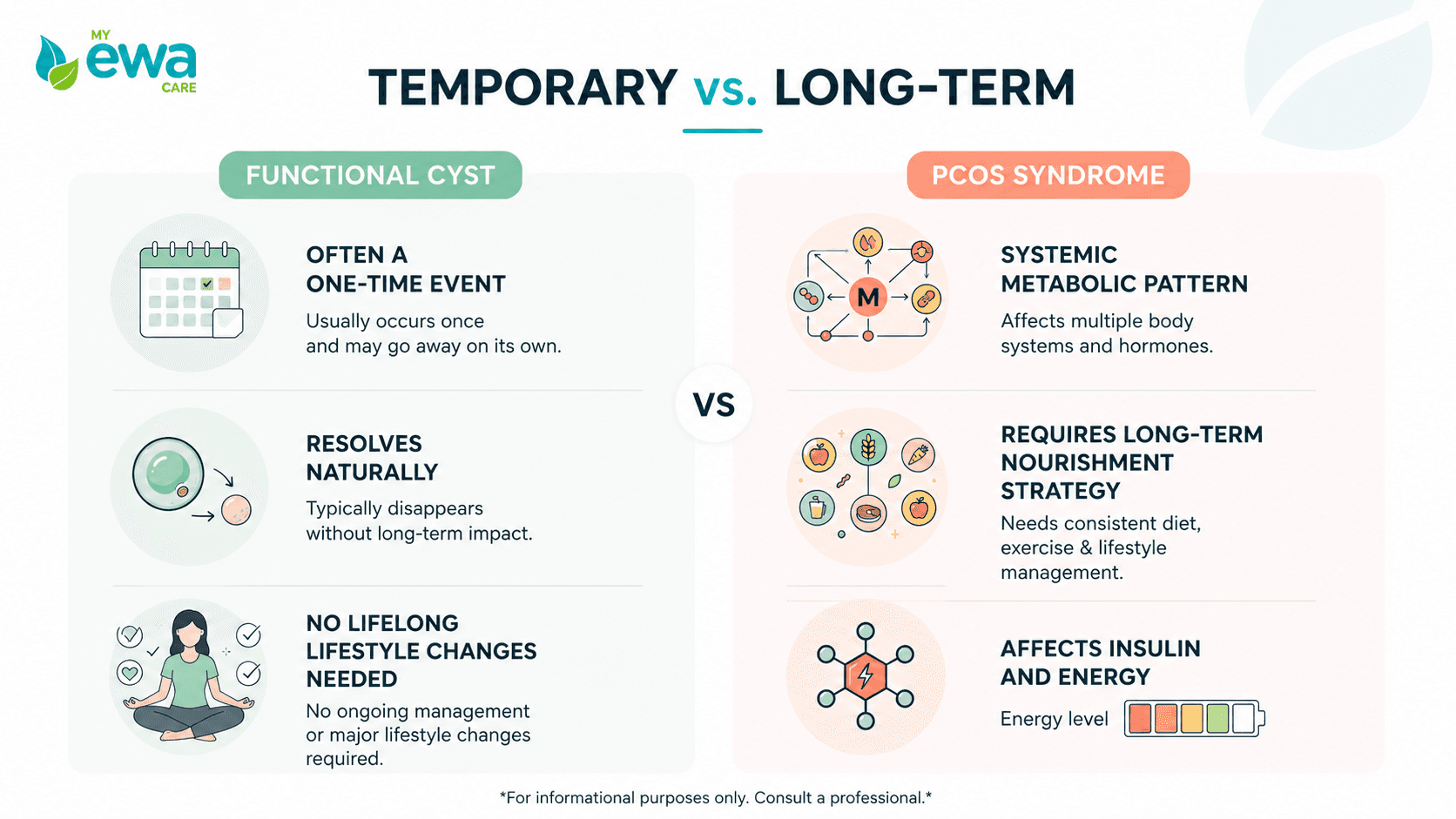 Ovarian cysts vs PCOS diagnosis differences