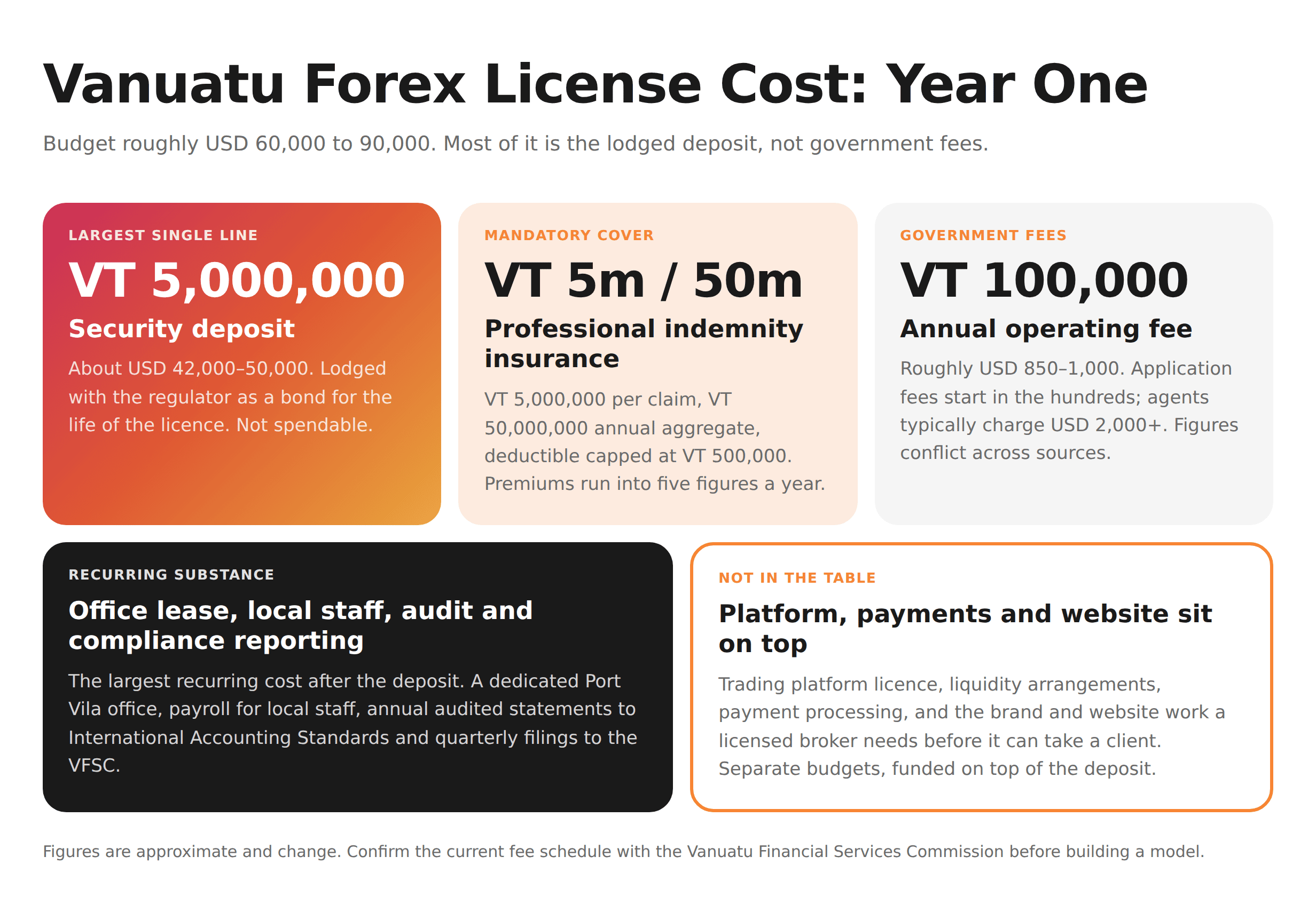 Vanuatu Forex License Cost