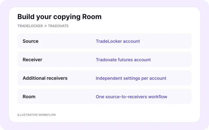 Link the accounts in a Room — illustrative Copygram workflow.