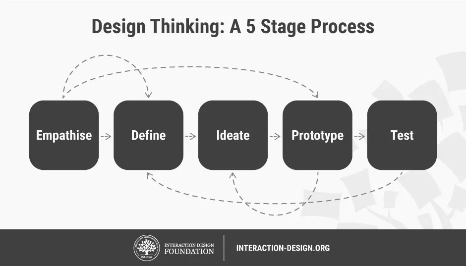 A diagram titled "Design Thinking: A 5 Stage Process" showing a linear flow of five dark grey rounded rectangles: "Empathise," "Define," "Ideate," "Prototype," and "Test." Dotted arrows indicate a cyclical and iterative nature, with feedback loops going back to earlier stages, illustrating the non-linear aspect of design thinking.